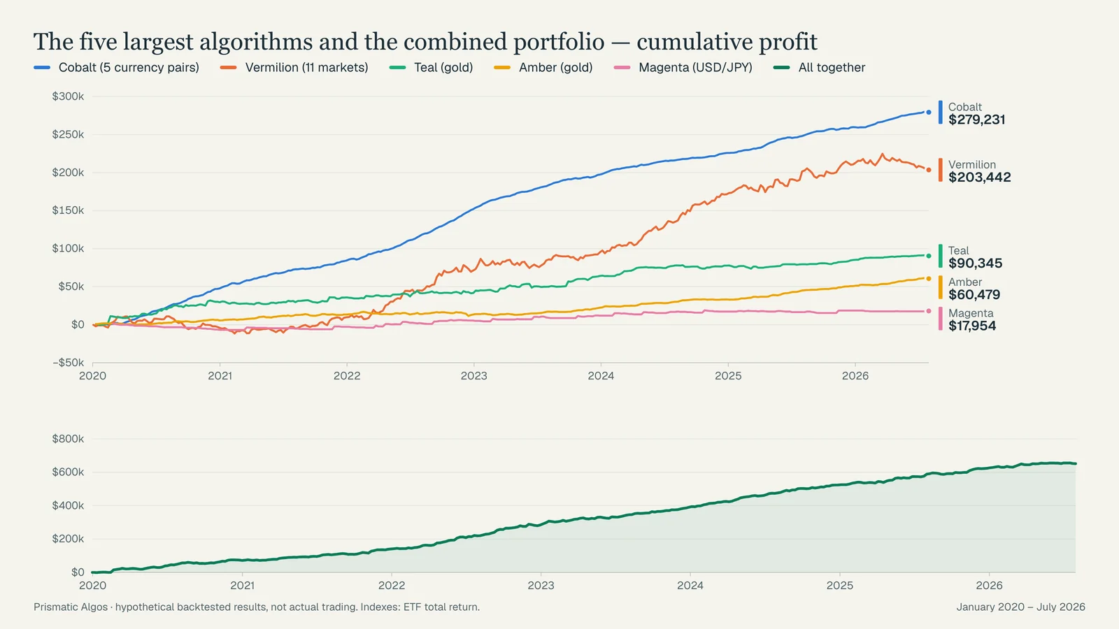 Cumulative profit of the portfolio's five largest algorithms as separate lines, above the combined portfolio line (hypothetical backtest).