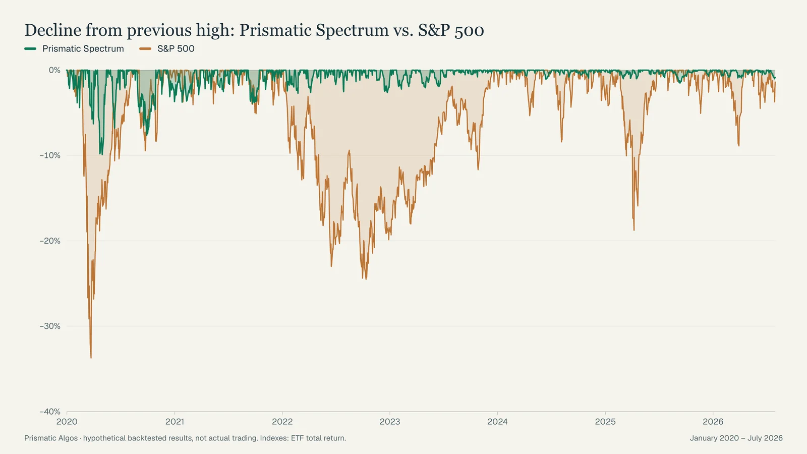 Percentage below previous high: Prismatic Spectrum's deepest decline −9.9% versus −33.7% for the S&P 500 (hypothetical backtest).