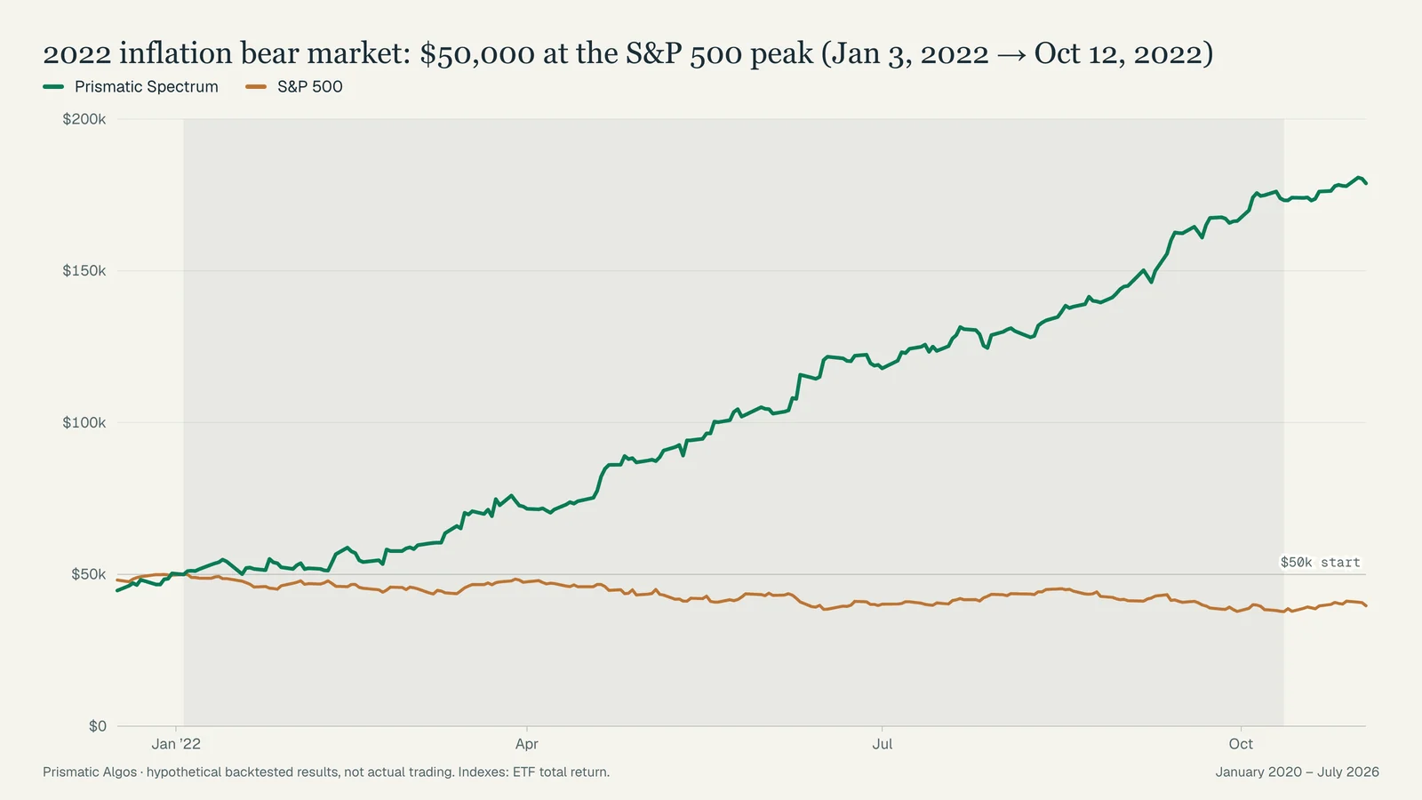 2022 inflation bear market, 2022-01-03 to 2022-10-12: $50,000 in Prismatic Spectrum (hypothetical) versus $50,000 in the S&P 500 ETF.