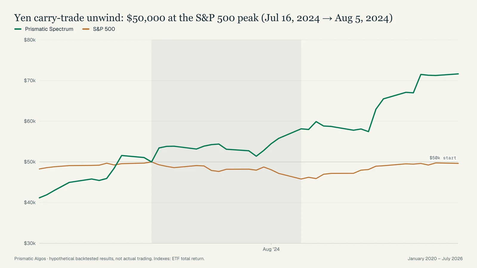 Yen carry-trade unwind, 2024-07-16 to 2024-08-05: $50,000 in Prismatic Spectrum (hypothetical) versus $50,000 in the S&P 500 ETF.