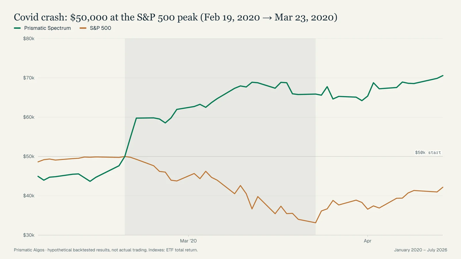 Covid crash, 2020-02-19 to 2020-03-23: $50,000 in Prismatic Spectrum (hypothetical) versus $50,000 in the S&P 500 ETF.