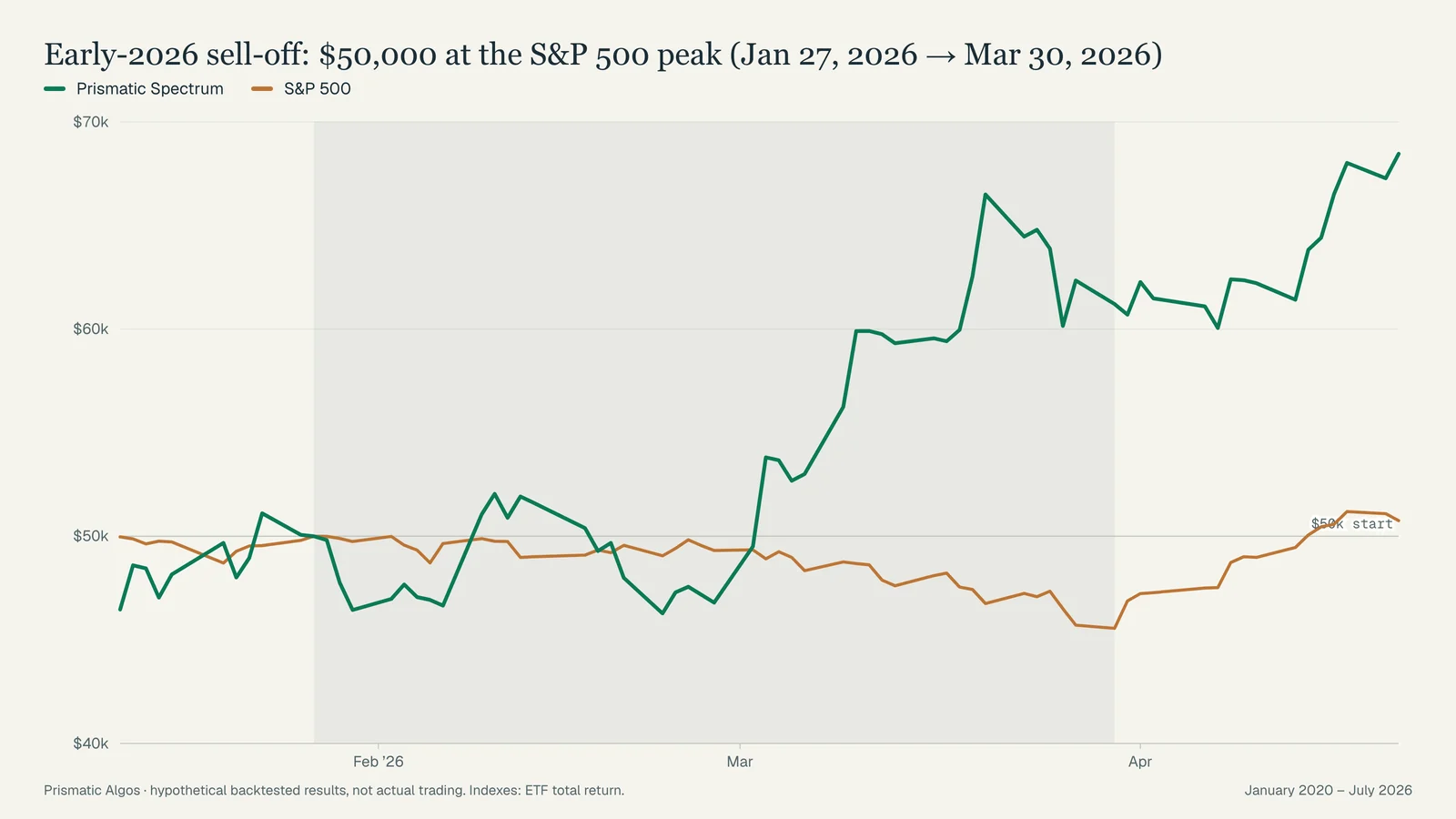 Early-2026 sell-off, 2026-01-27 to 2026-03-30: $50,000 in Prismatic Spectrum (hypothetical) versus $50,000 in the S&P 500 ETF.