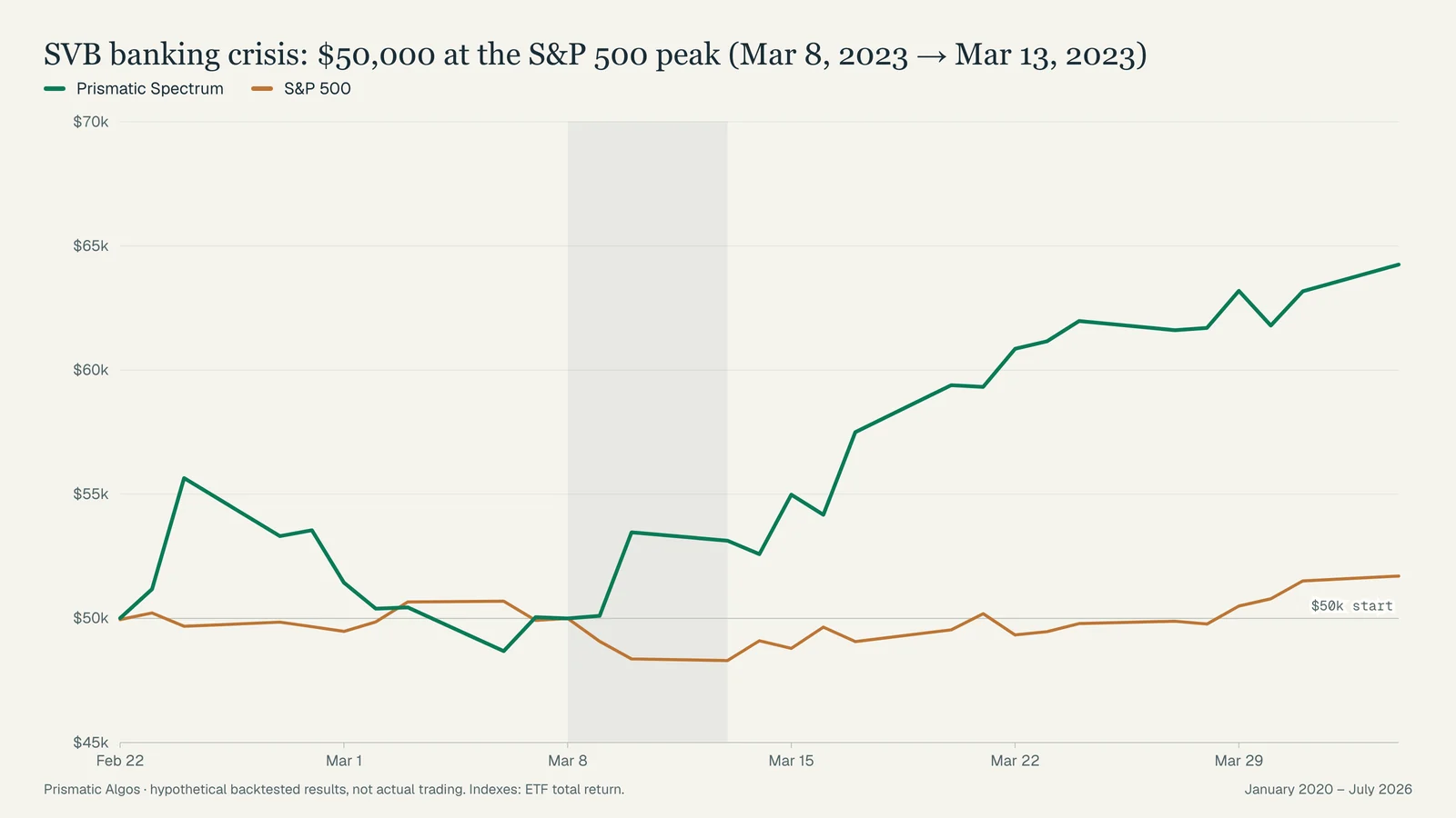 SVB banking crisis, 2023-03-08 to 2023-03-13: $50,000 in Prismatic Spectrum (hypothetical) versus $50,000 in the S&P 500 ETF.