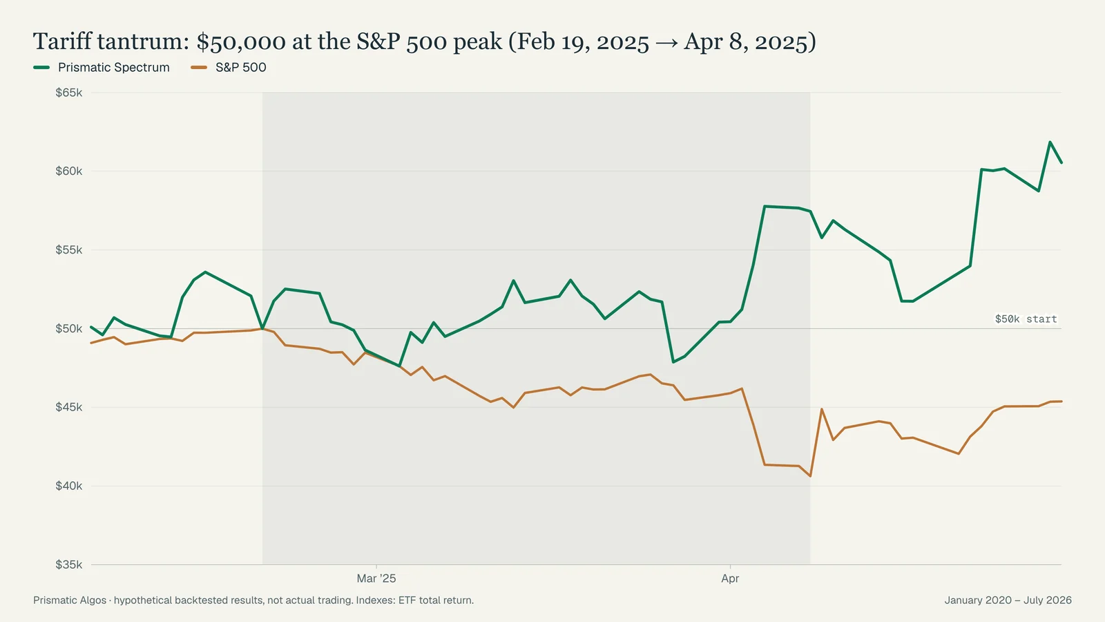 Tariff tantrum, 2025-02-19 to 2025-04-08: $50,000 in Prismatic Spectrum (hypothetical) versus $50,000 in the S&P 500 ETF.