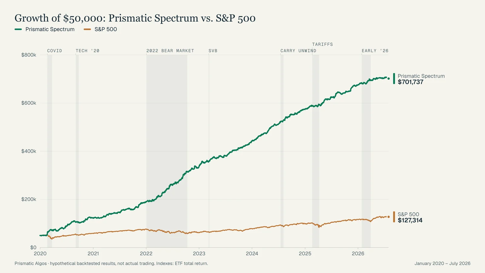 Line chart: $50,000 invested at the end of 2019 grows to $701,737 in the Prismatic Spectrum hypothetical backtest versus $127,314 in the S&P 500 ETF by July 2026.