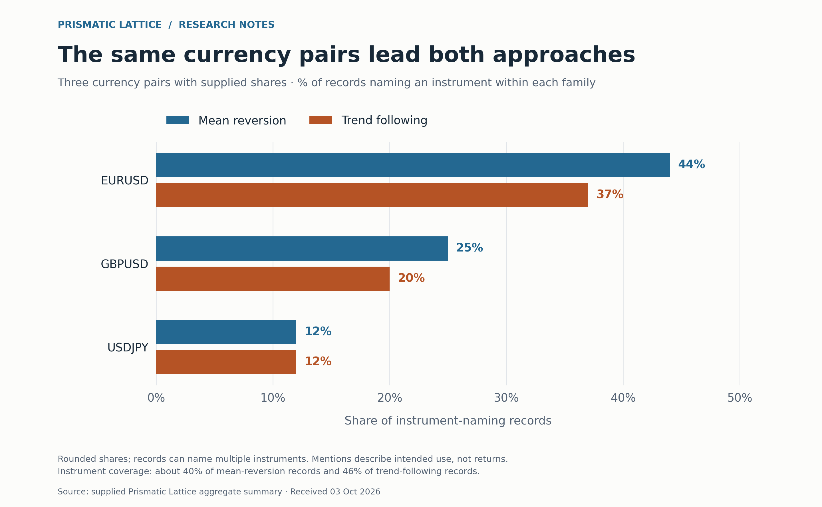 Currency-pair mentions among records naming an instrument: mean reversion versus trend following. EURUSD 44% versus 37%; GBPUSD 25% versus 20%; USDJPY 12% versus 12%.
