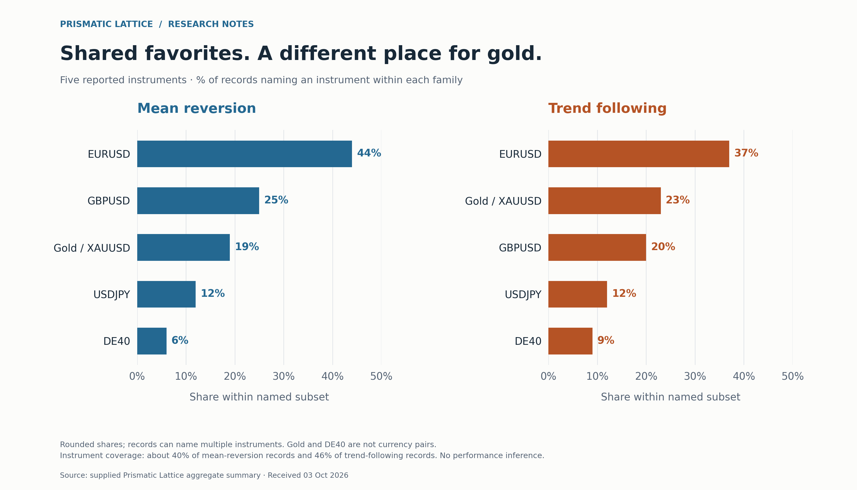 Five reported instruments ranked within each family. Mean reversion: EURUSD 44%, GBPUSD 25%, gold 19%, USDJPY 12%, DE40 6%. Trend following: EURUSD 37%, gold 23%, GBPUSD 20%, USDJPY 12%, DE40 9%.