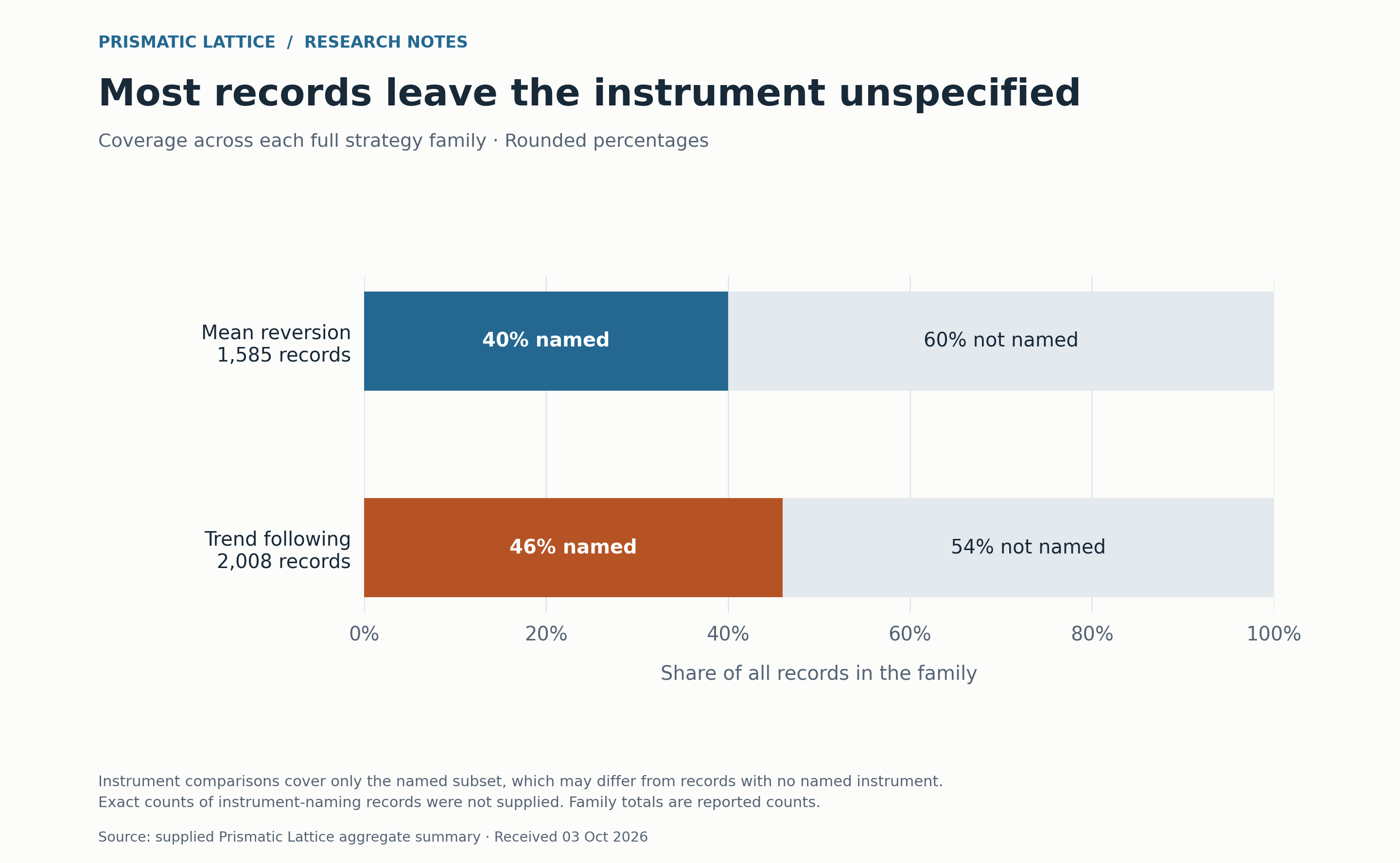 Instrument disclosure: 40% of mean-reversion records name an instrument and 60% do not; 46% of trend-following records name one and 54% do not.