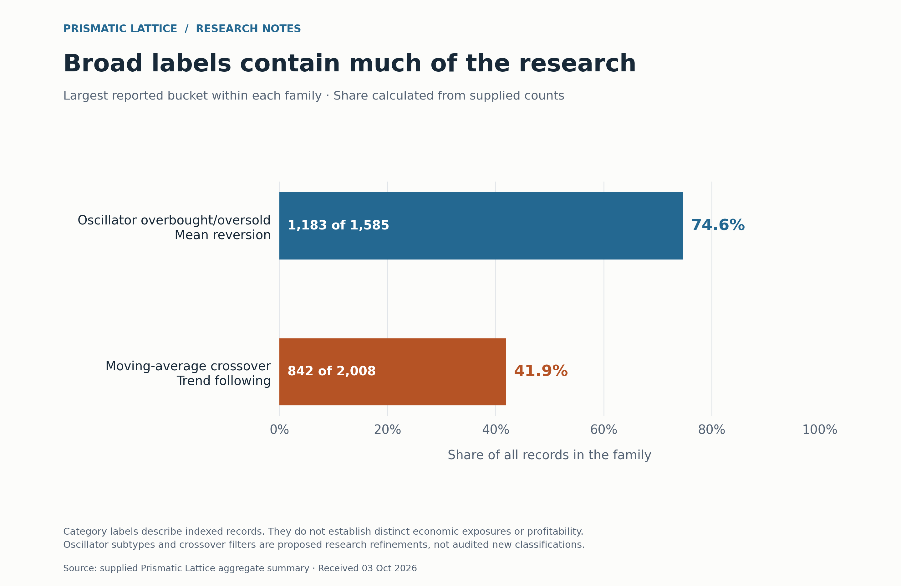 Broad categories contain 74.6% of mean-reversion records and 41.9% of trend-following records: 1,183 of 1,585 and 842 of 2,008, respectively.